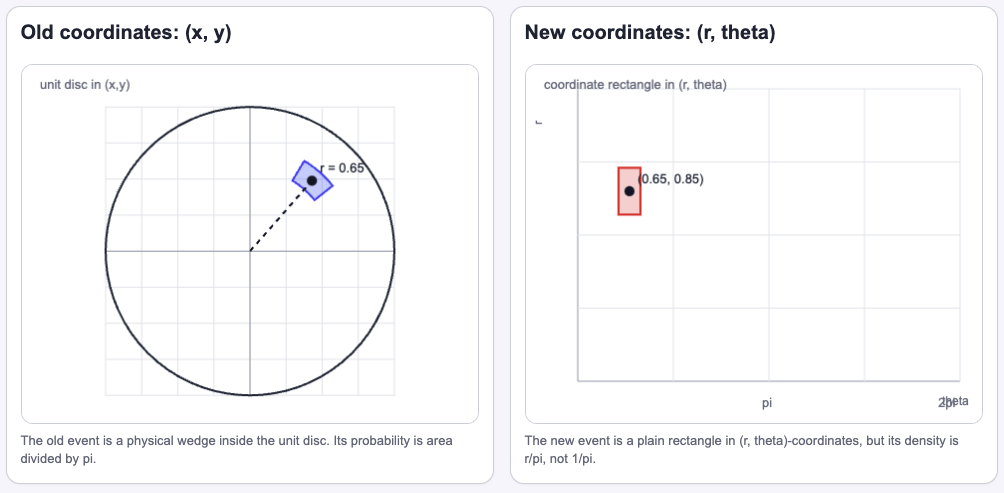 Blue wedge in a Cartesian unit disc beside its corresponding red rectangle at radius 0.65 and angle 0.85 radians in polar coordinates