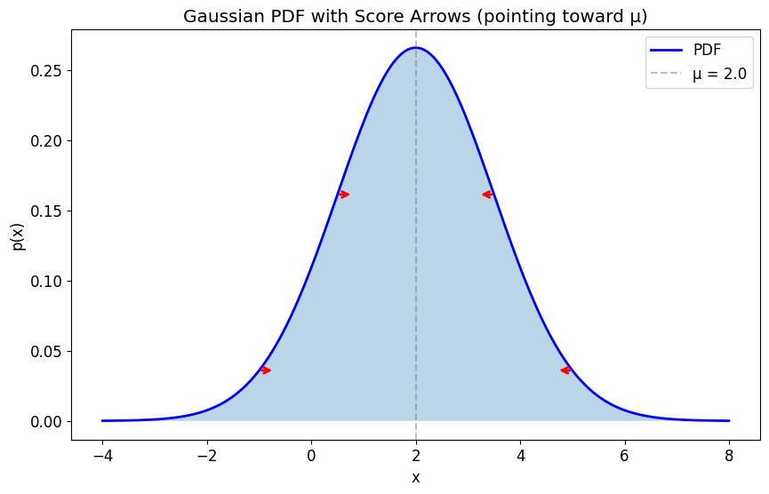 Gaussian density with score arrows pointing toward the mean