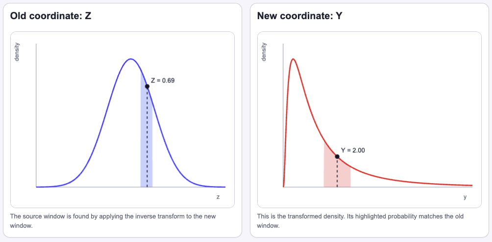 Standard normal density at z approximately 0.69 beside the transformed lognormal density at y equals 2, with corresponding probability intervals shaded