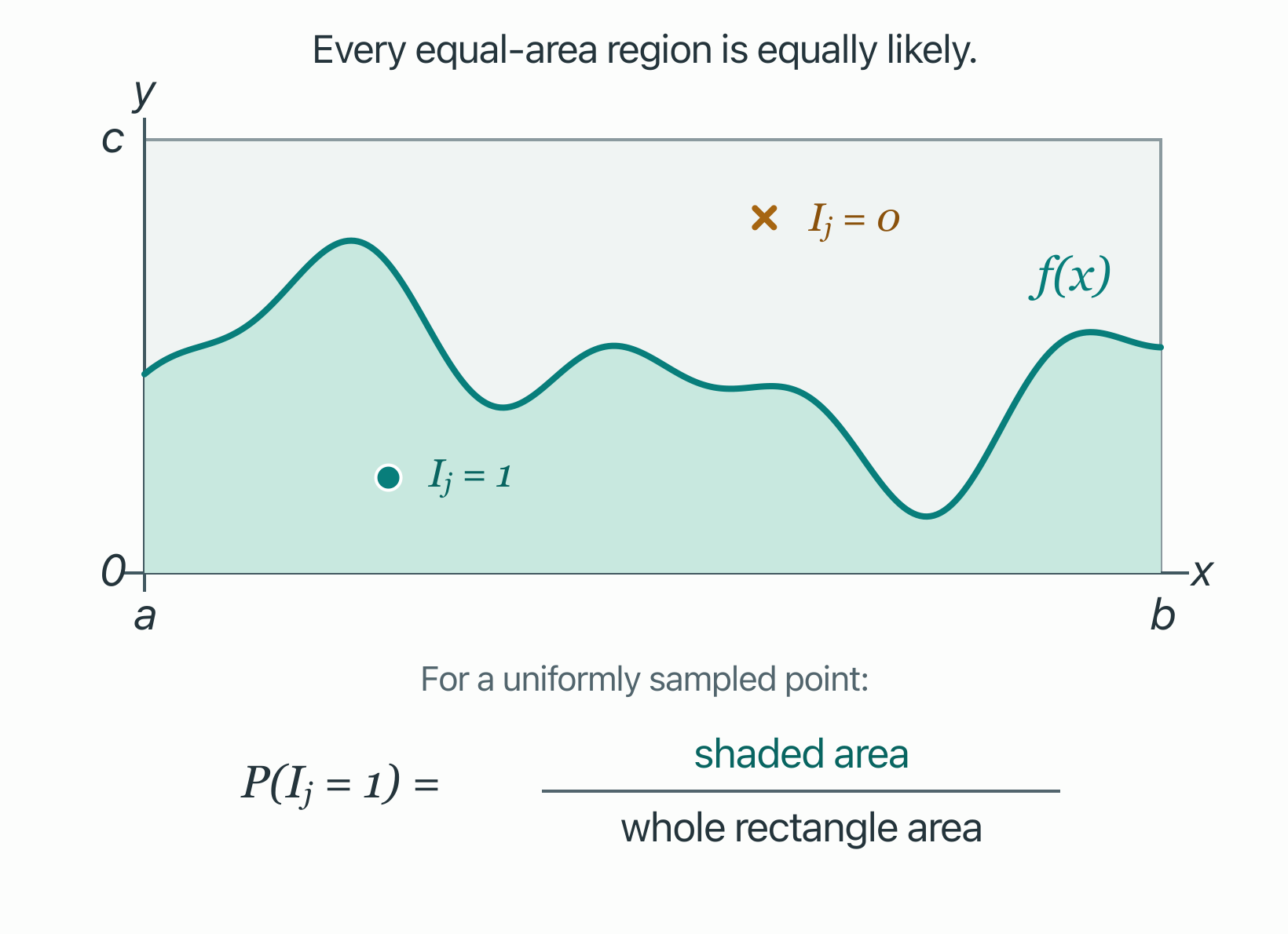 The area below f is shaded teal inside rectangle A. A teal point below the curve has indicator 1, and an amber point above it has indicator 0. Under uniform sampling, the probability of indicator 1 is the shaded area divided by the whole rectangle area.