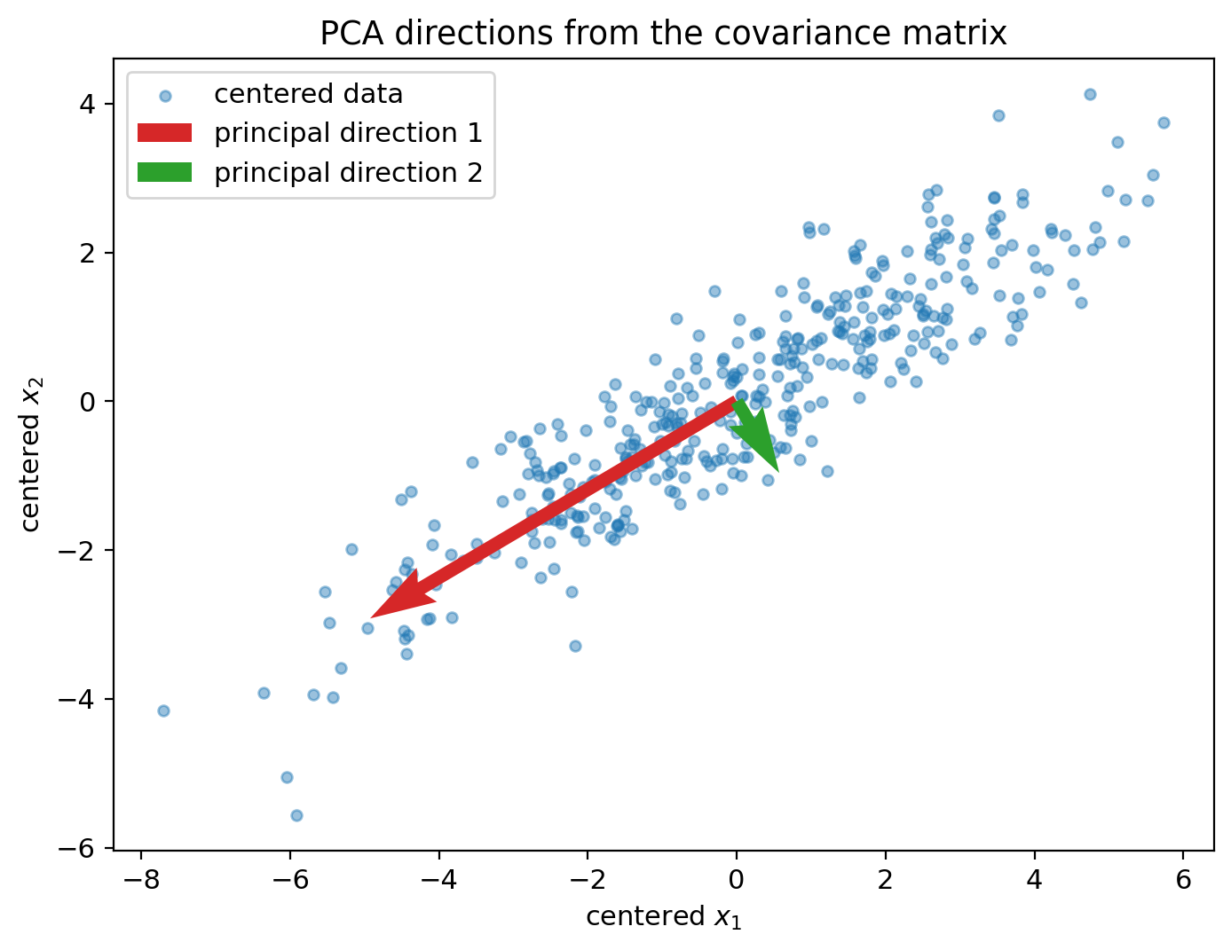Centered data with a long red arrow along the first principal direction and a shorter green arrow along the perpendicular second principal direction.