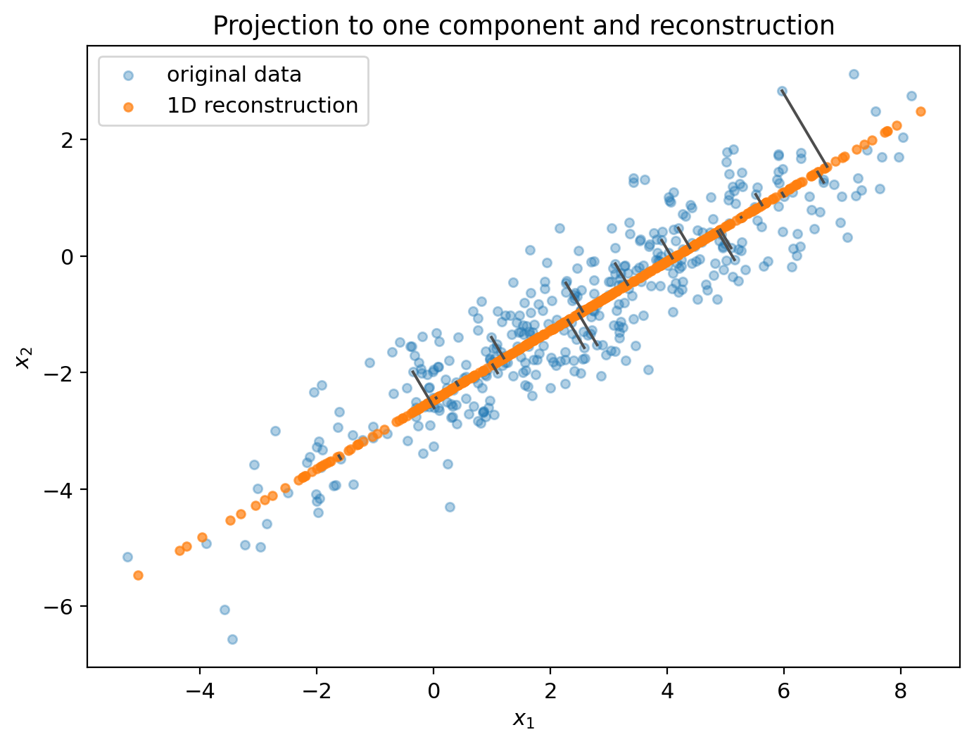 Original two-dimensional data and their reconstruction on the first principal direction, with dark gray segments showing selected residuals.
