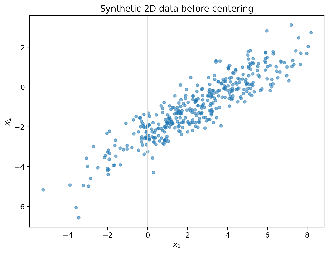 Synthetic two-dimensional data forming an elongated cloud away from the origin before centering.