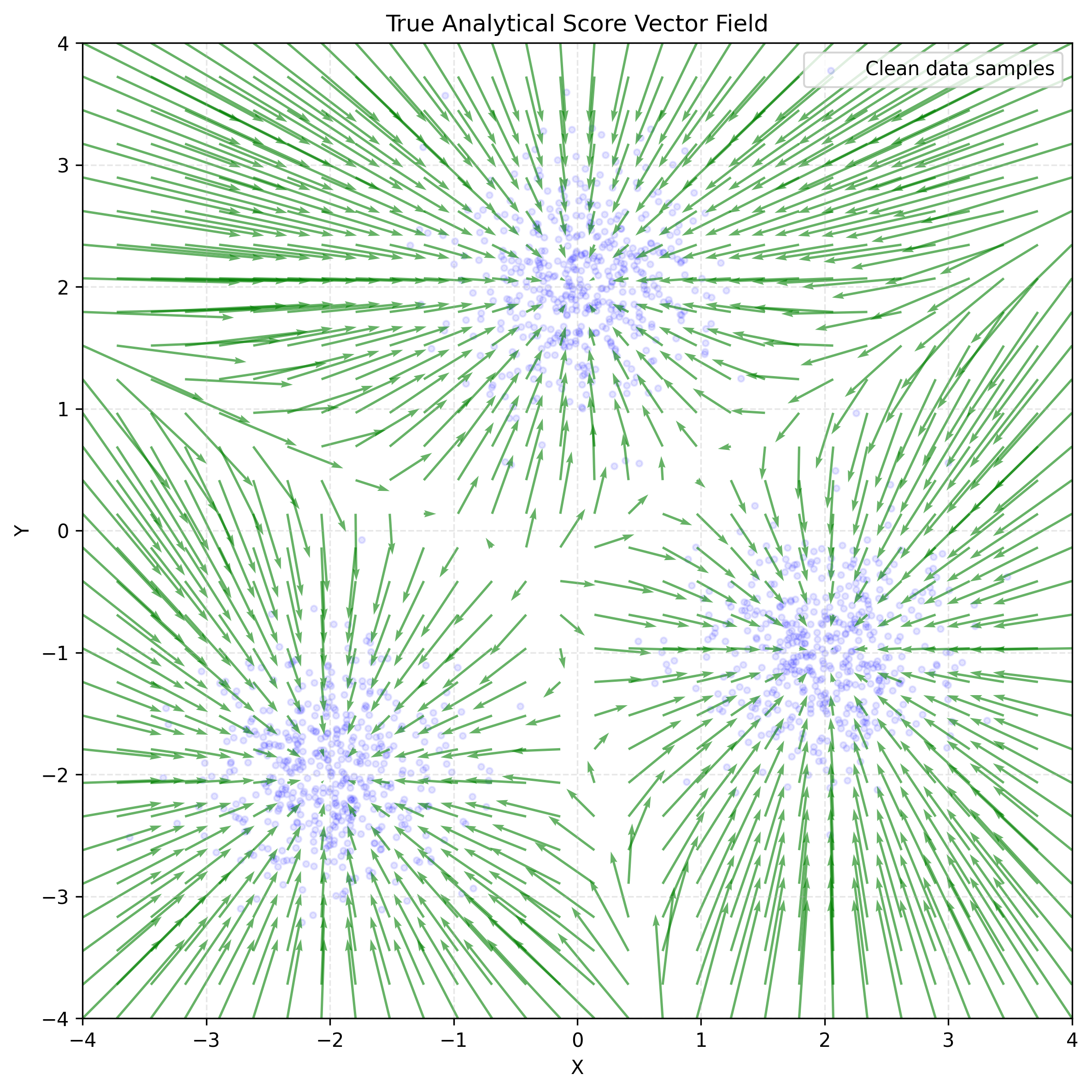 Analytical score vector field over clean samples from the three-component Gaussian mixture