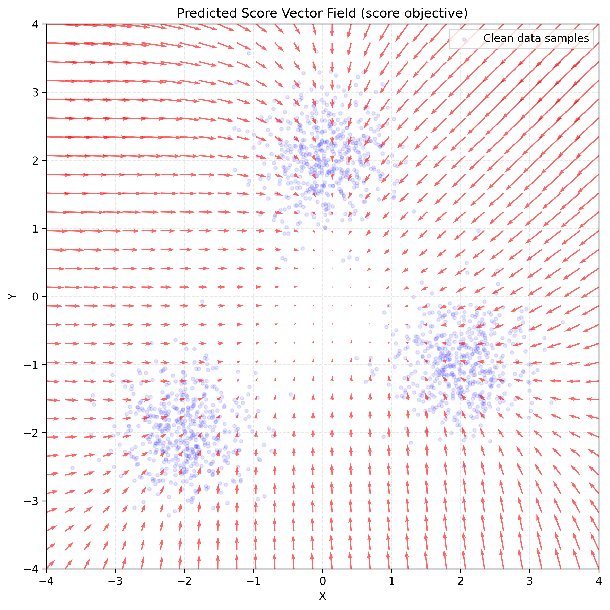 Predicted score vector field from the model trained with the conditional-score objective