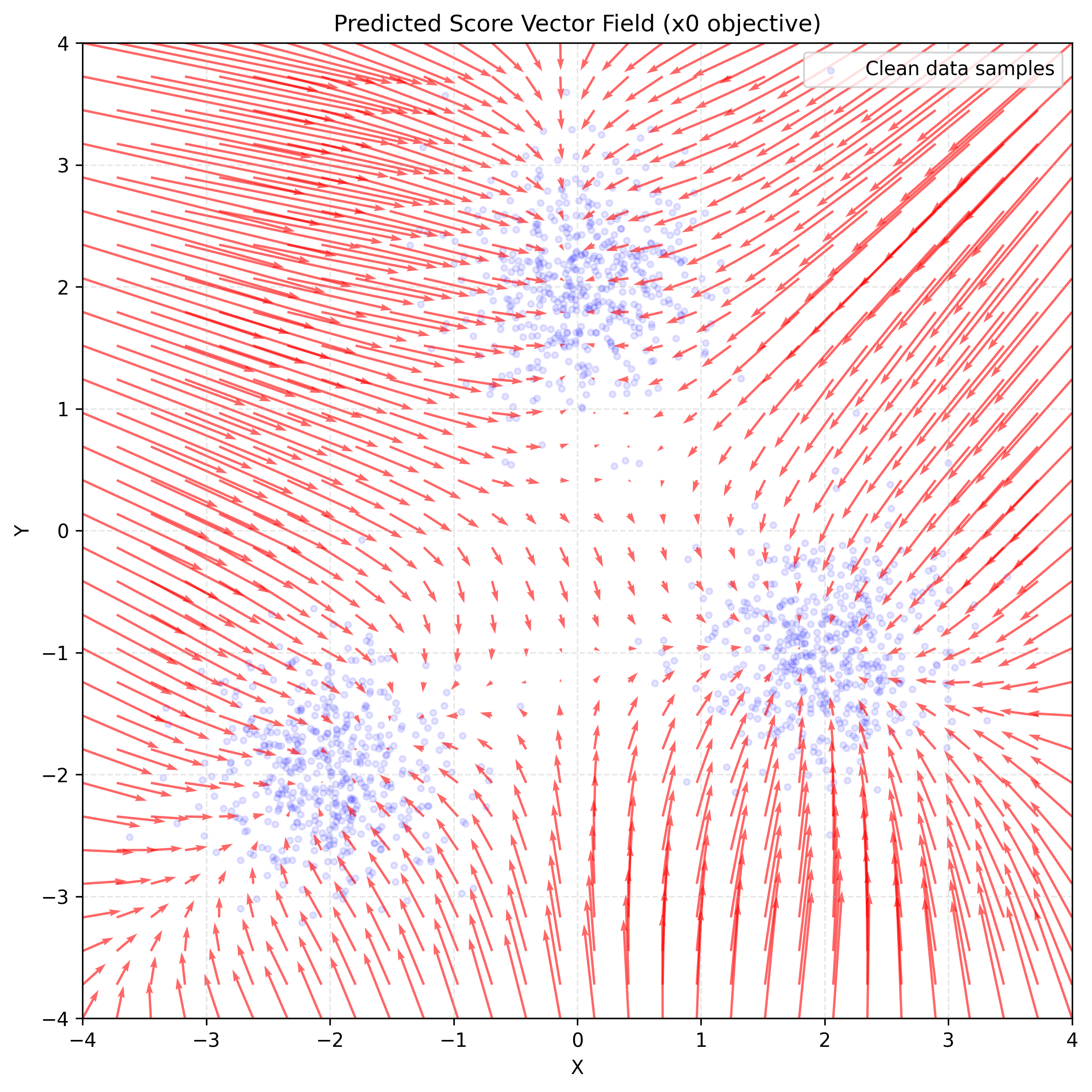 Predicted score vector field from the model trained with the x0 objective